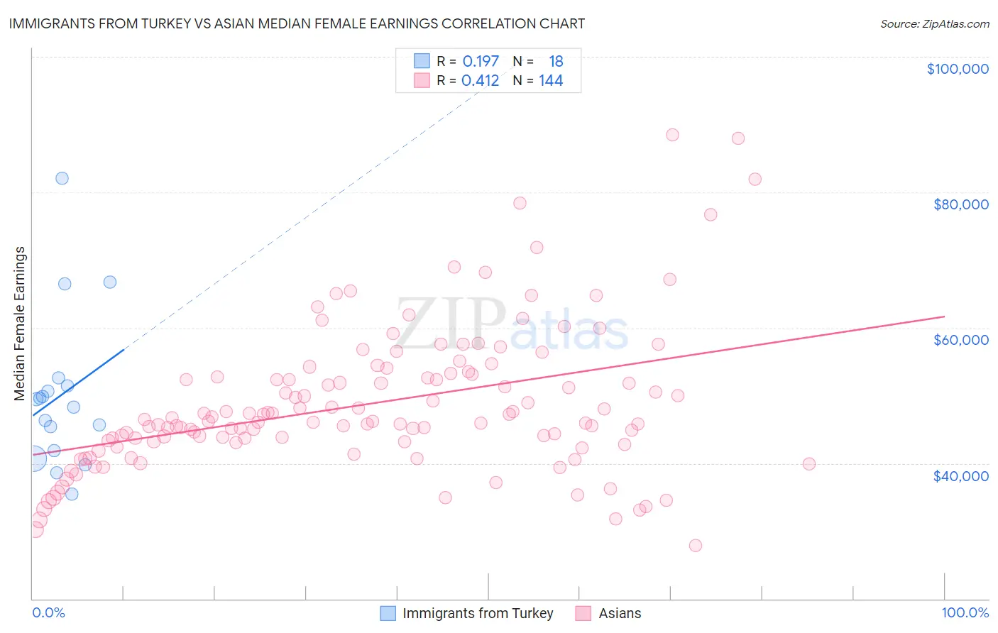 Immigrants from Turkey vs Asian Median Female Earnings