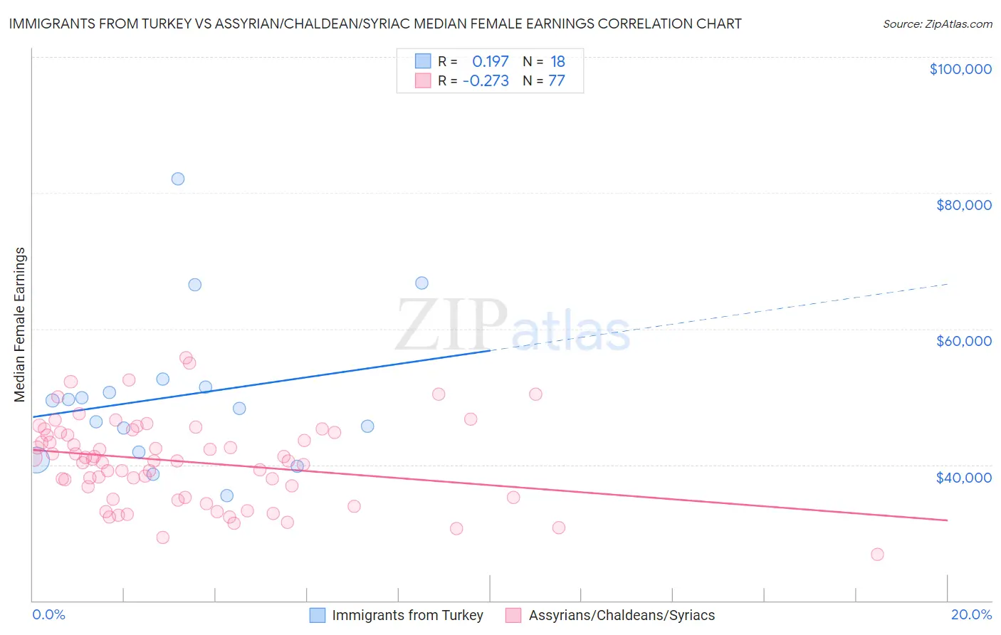 Immigrants from Turkey vs Assyrian/Chaldean/Syriac Median Female Earnings