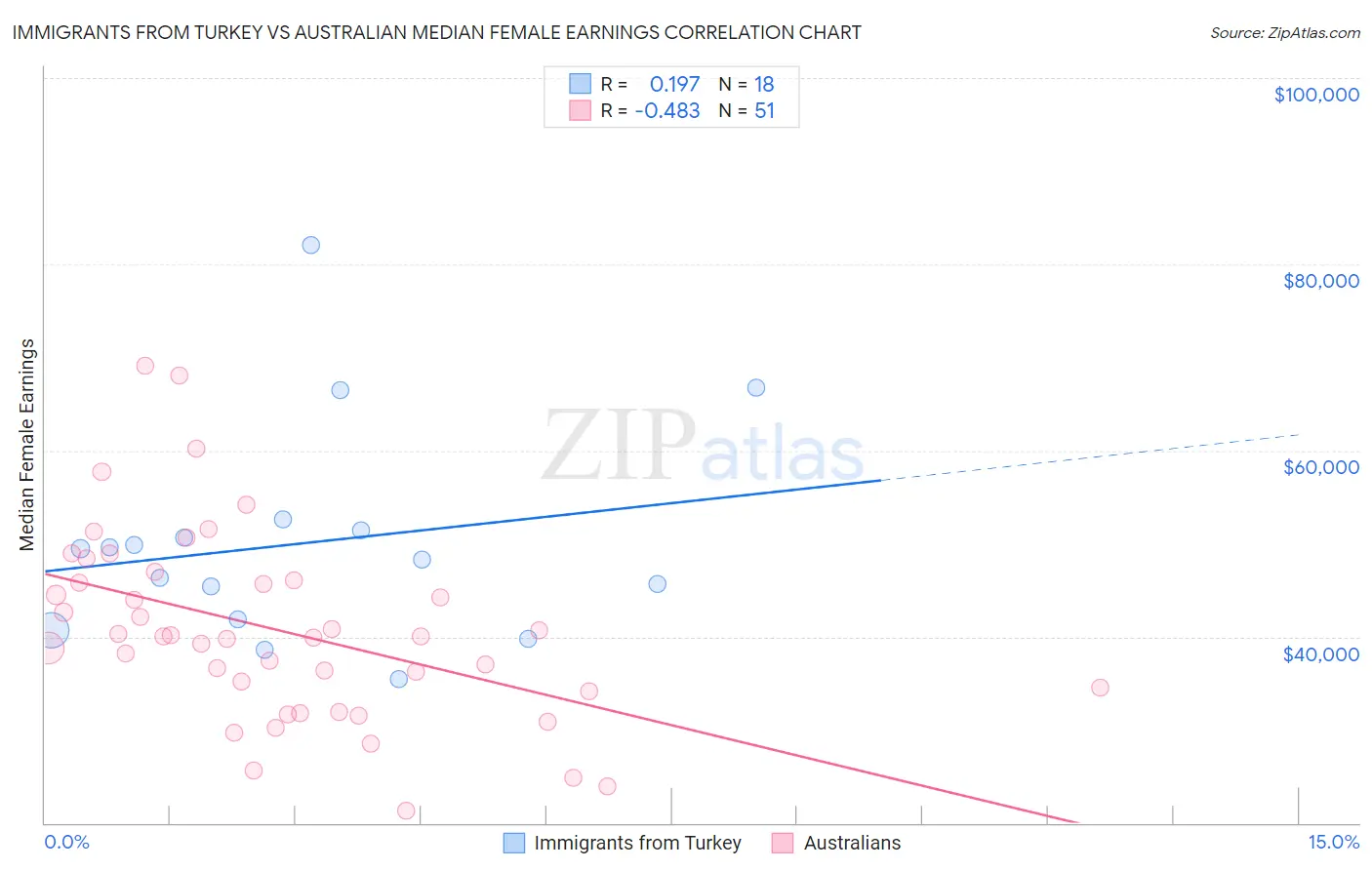 Immigrants from Turkey vs Australian Median Female Earnings