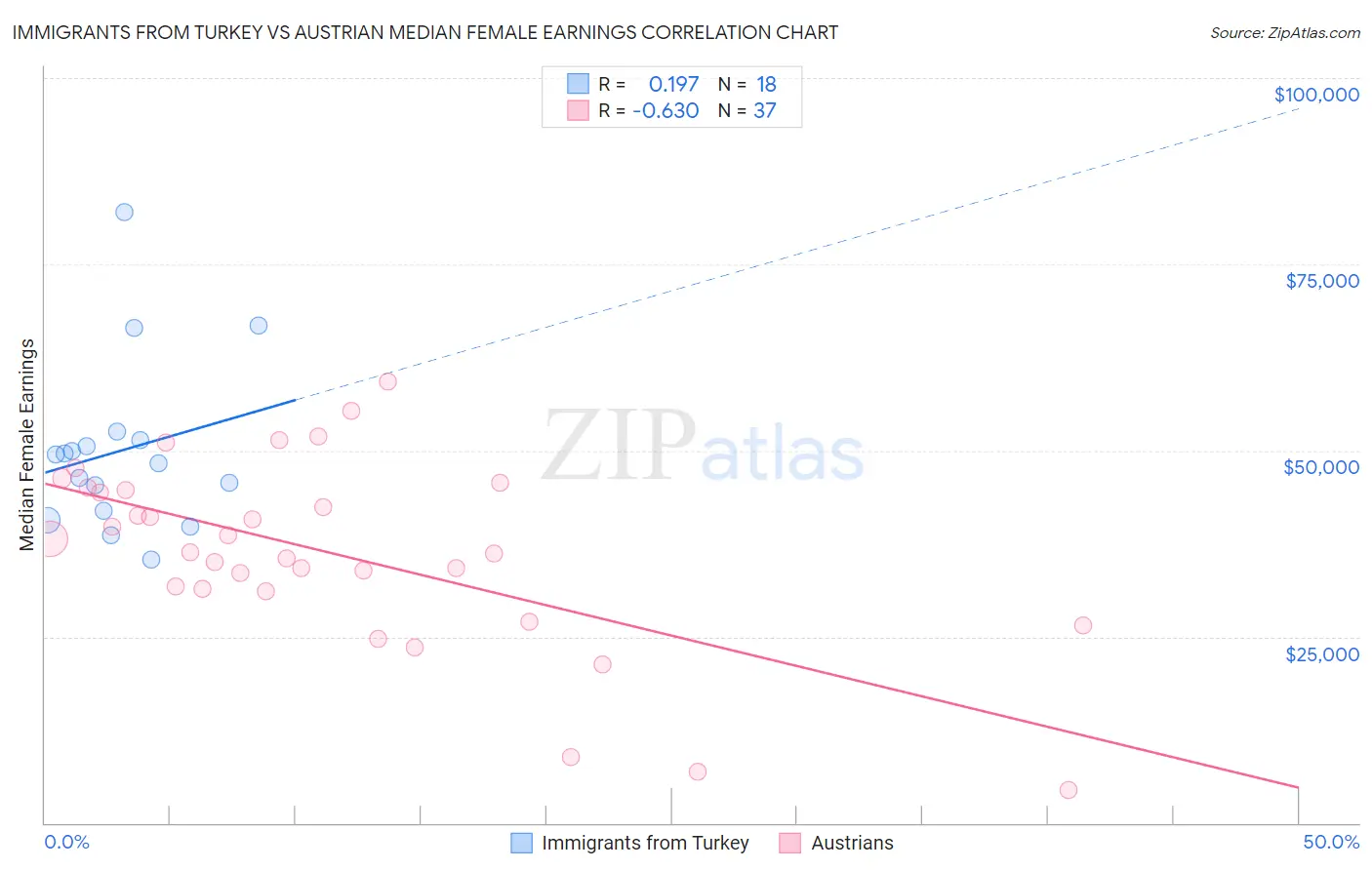 Immigrants from Turkey vs Austrian Median Female Earnings