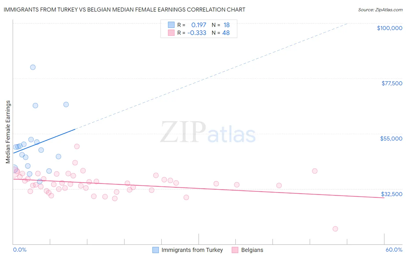 Immigrants from Turkey vs Belgian Median Female Earnings