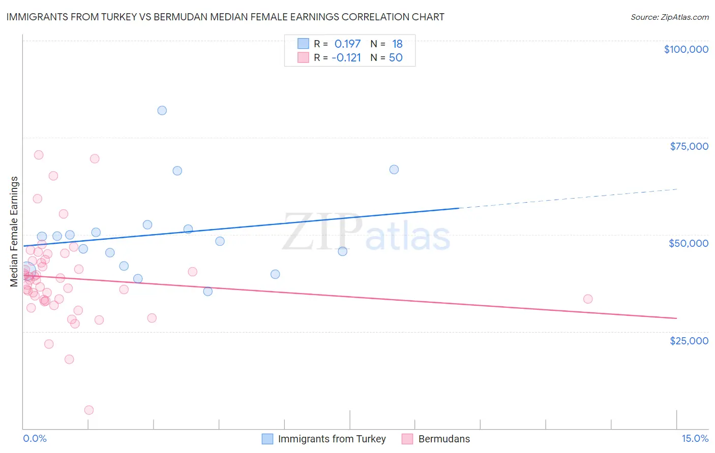 Immigrants from Turkey vs Bermudan Median Female Earnings
