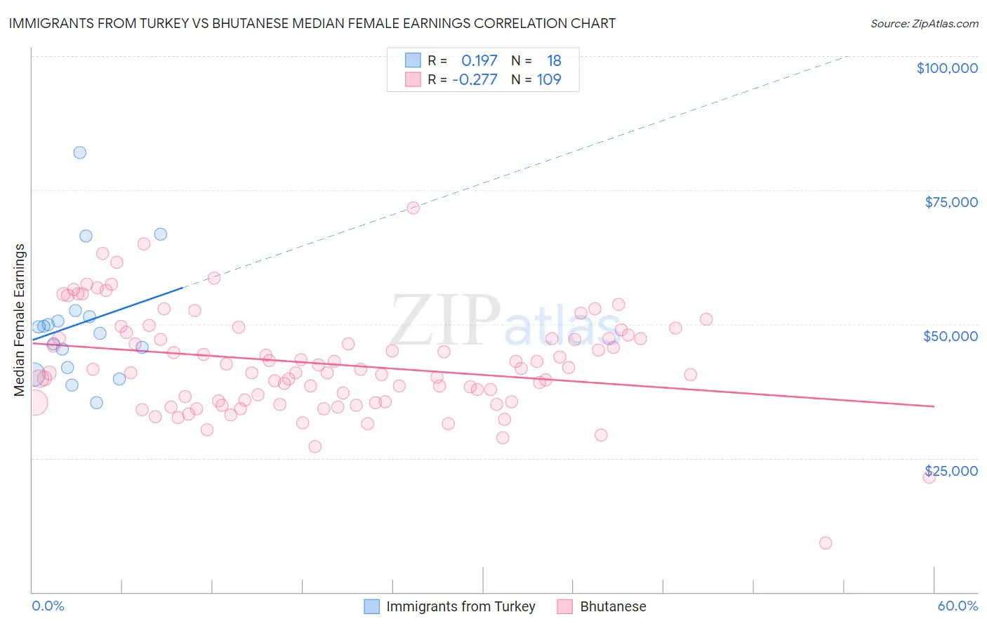 Immigrants from Turkey vs Bhutanese Median Female Earnings