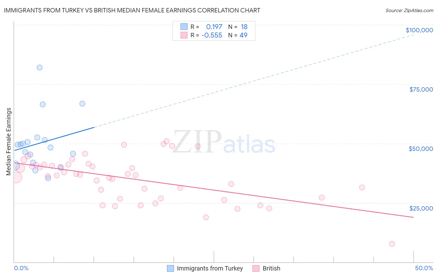 Immigrants from Turkey vs British Median Female Earnings