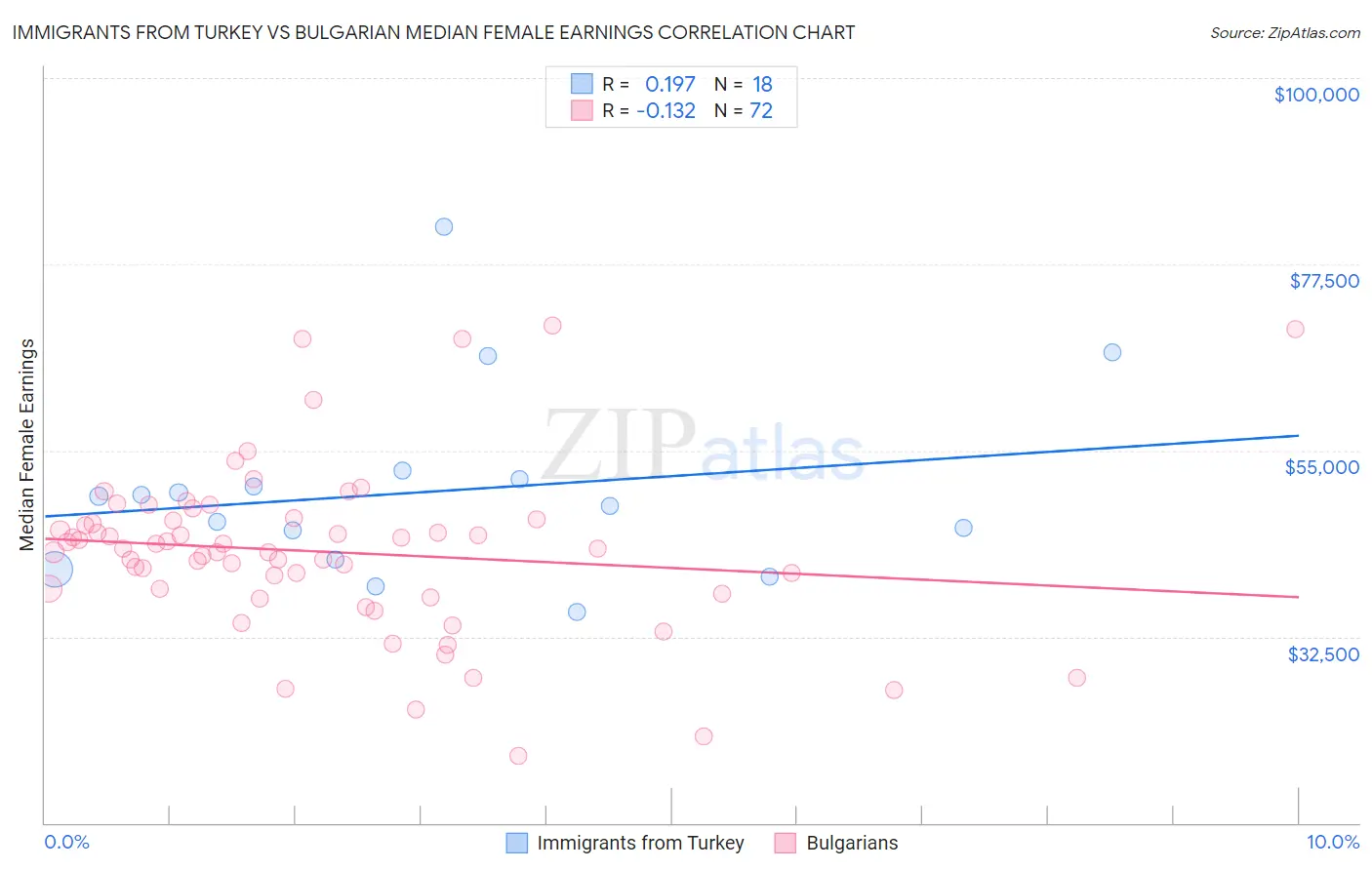 Immigrants from Turkey vs Bulgarian Median Female Earnings