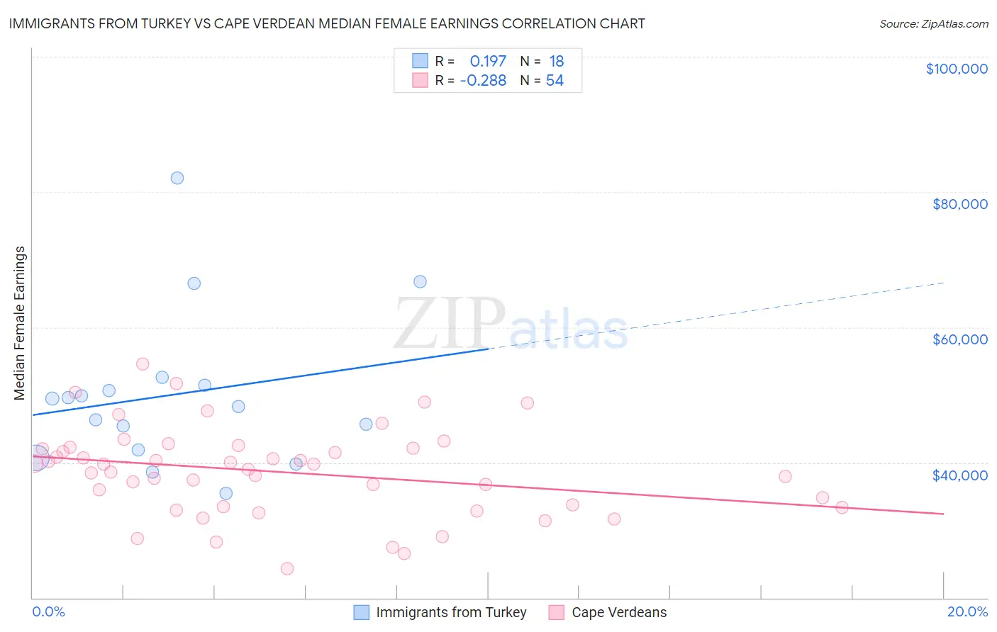 Immigrants from Turkey vs Cape Verdean Median Female Earnings