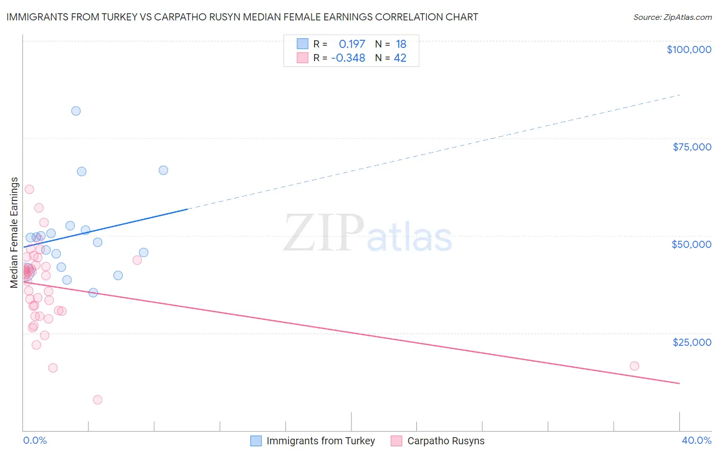 Immigrants from Turkey vs Carpatho Rusyn Median Female Earnings