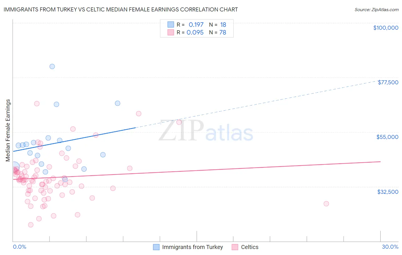 Immigrants from Turkey vs Celtic Median Female Earnings