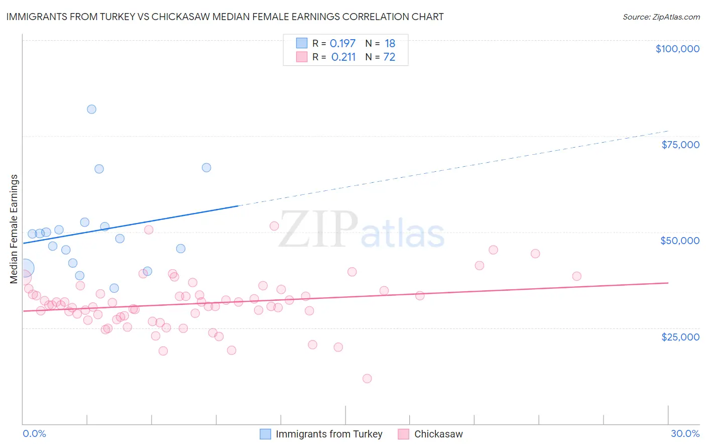 Immigrants from Turkey vs Chickasaw Median Female Earnings