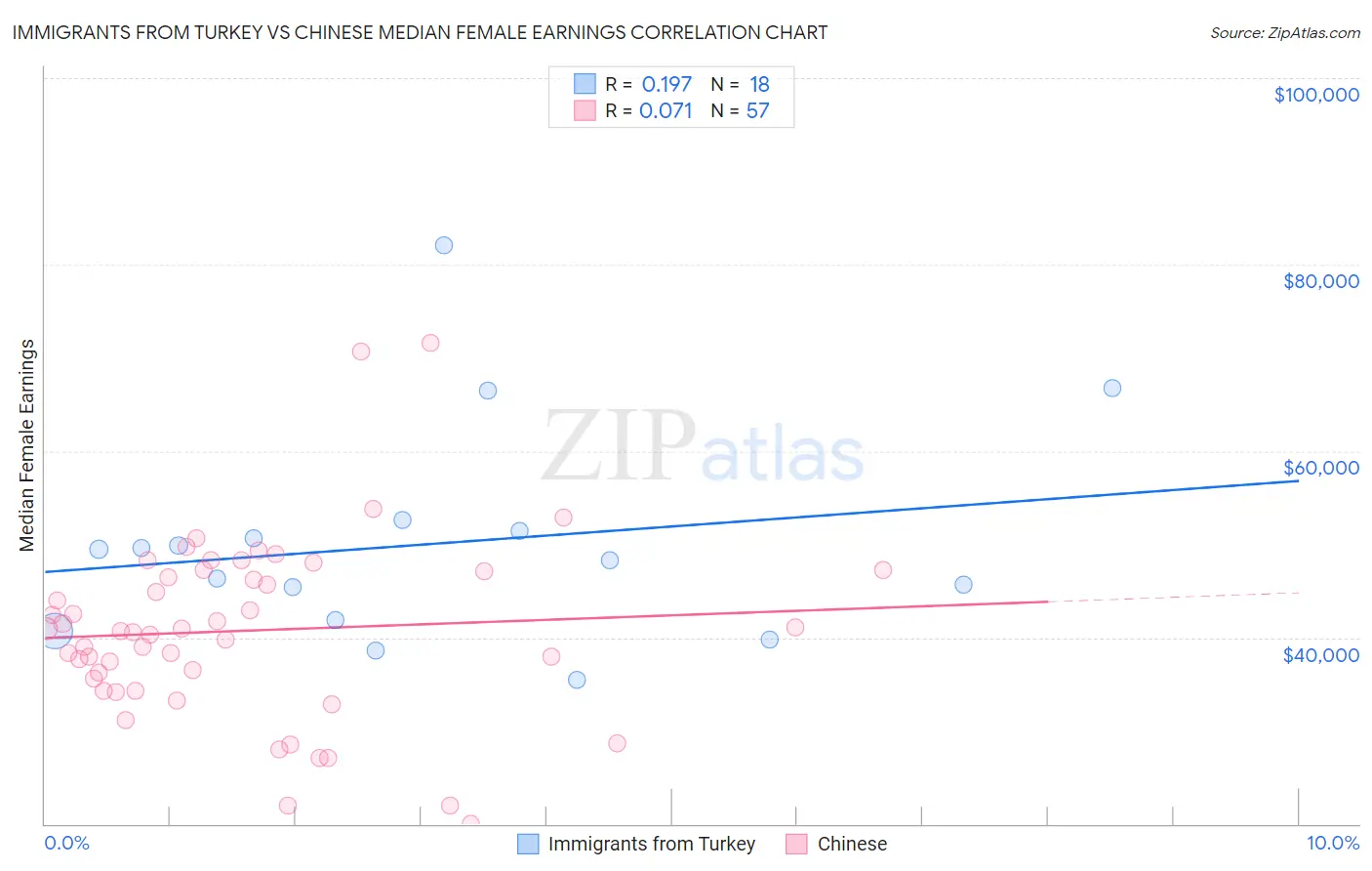 Immigrants from Turkey vs Chinese Median Female Earnings