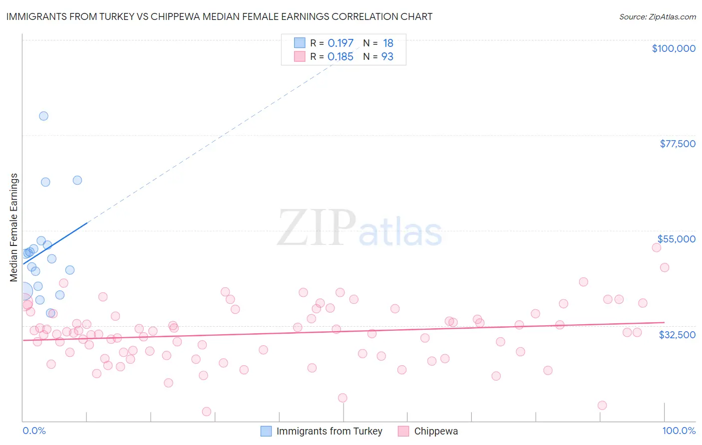 Immigrants from Turkey vs Chippewa Median Female Earnings