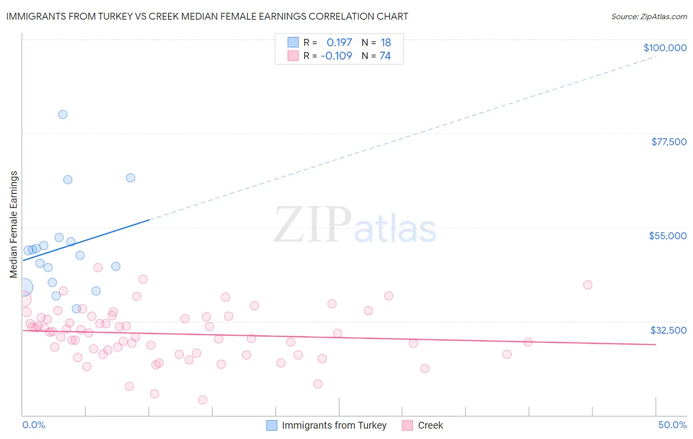 Immigrants from Turkey vs Creek Median Female Earnings