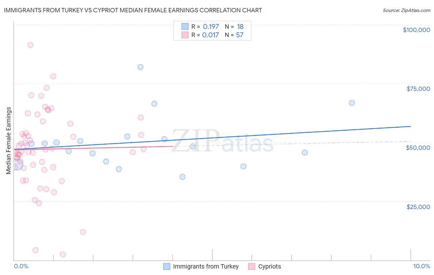 Immigrants from Turkey vs Cypriot Median Female Earnings