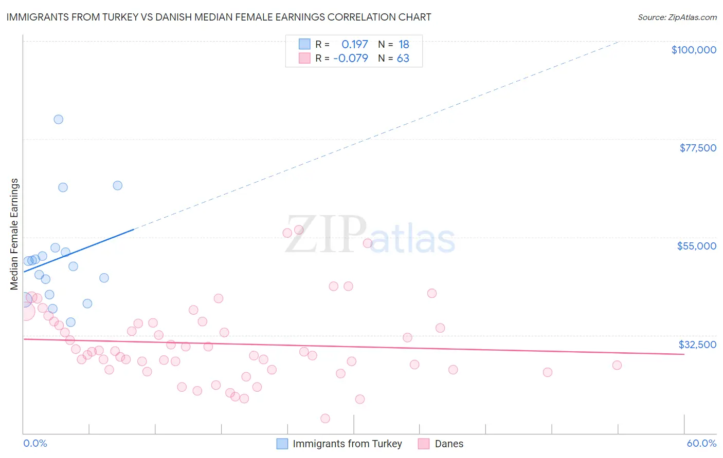 Immigrants from Turkey vs Danish Median Female Earnings