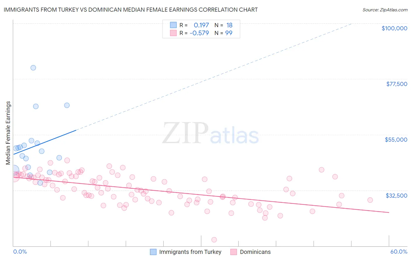 Immigrants from Turkey vs Dominican Median Female Earnings