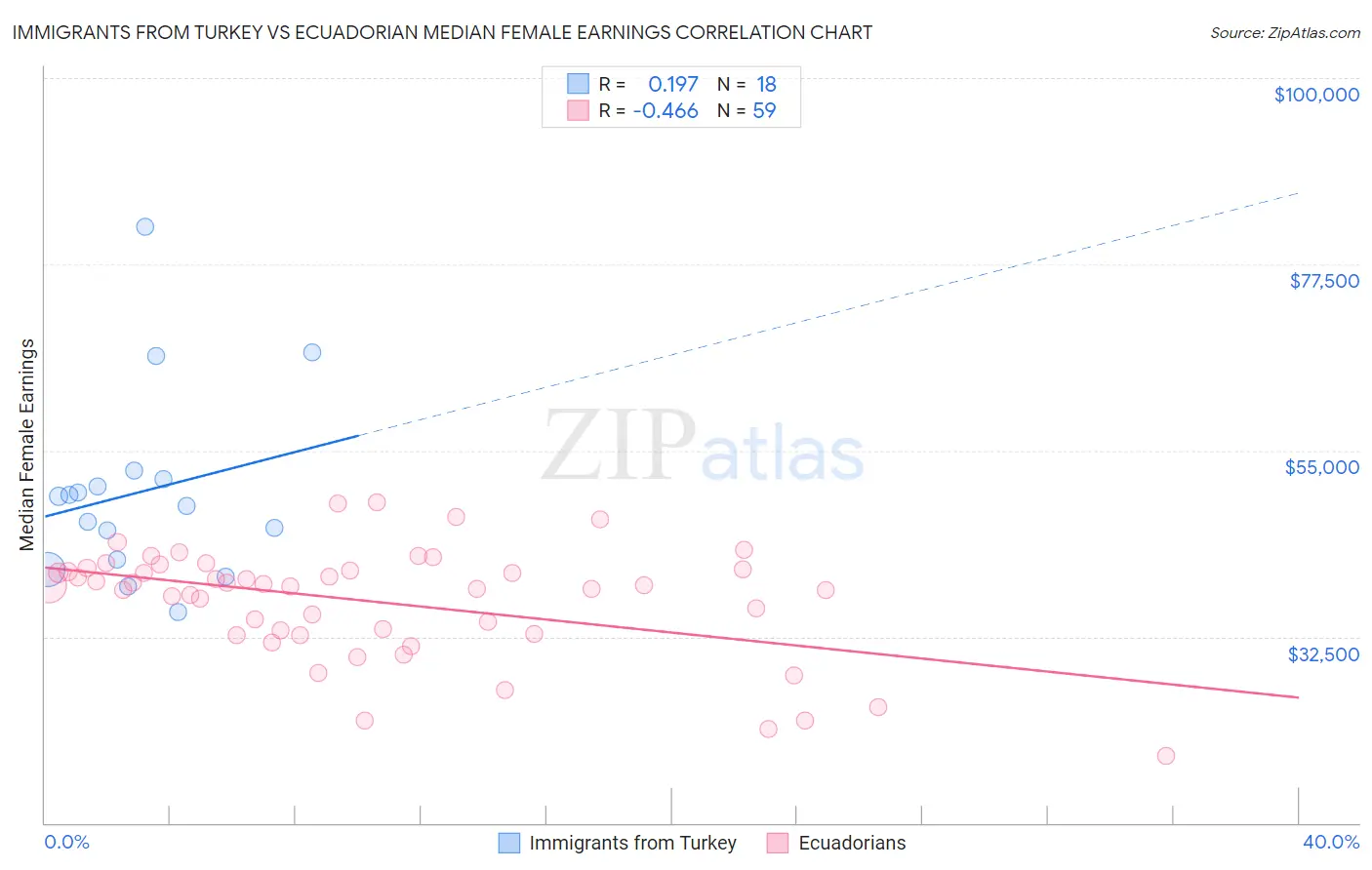 Immigrants from Turkey vs Ecuadorian Median Female Earnings