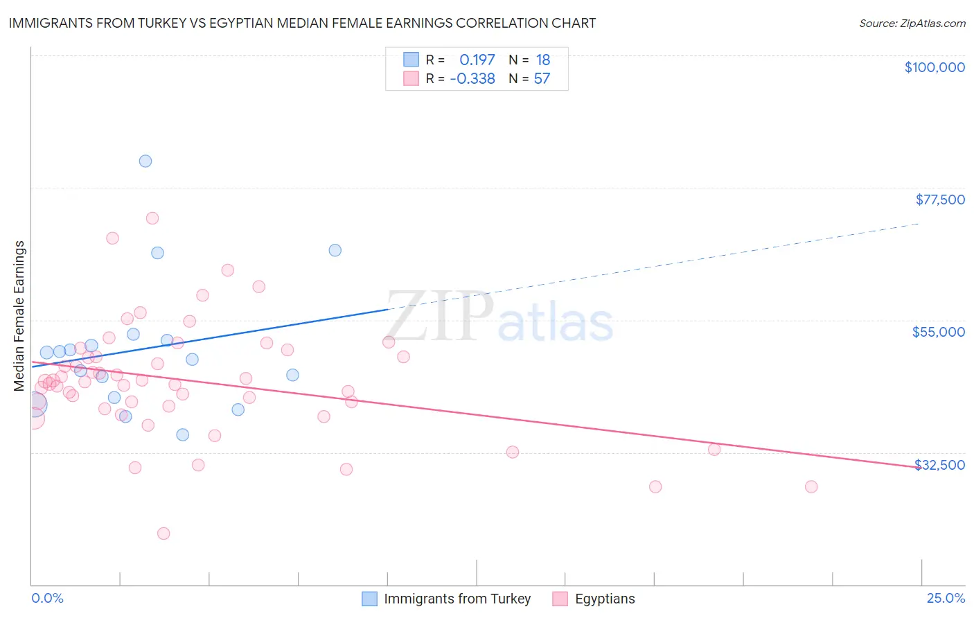 Immigrants from Turkey vs Egyptian Median Female Earnings