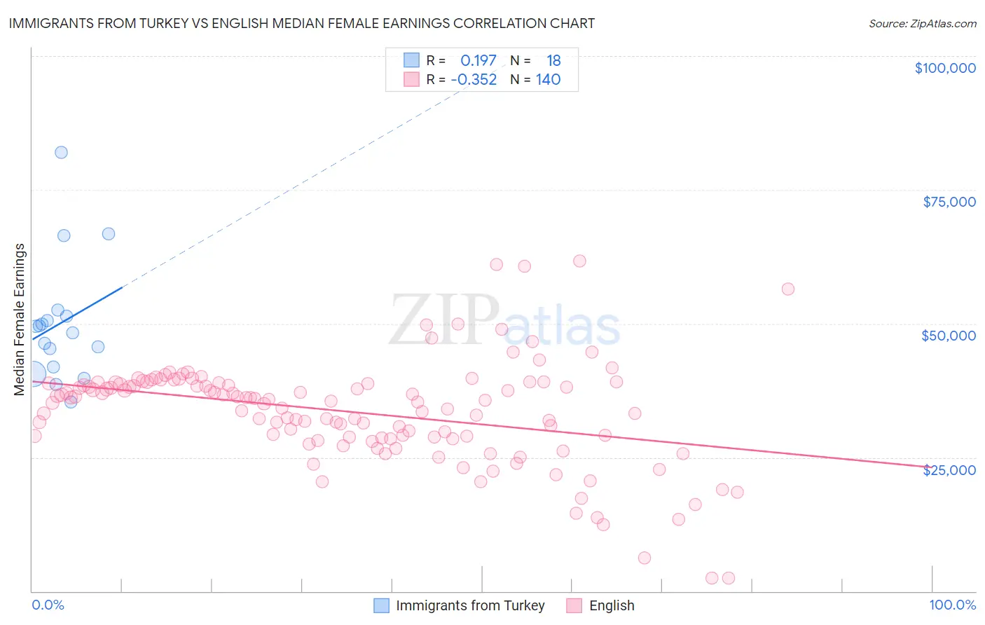 Immigrants from Turkey vs English Median Female Earnings