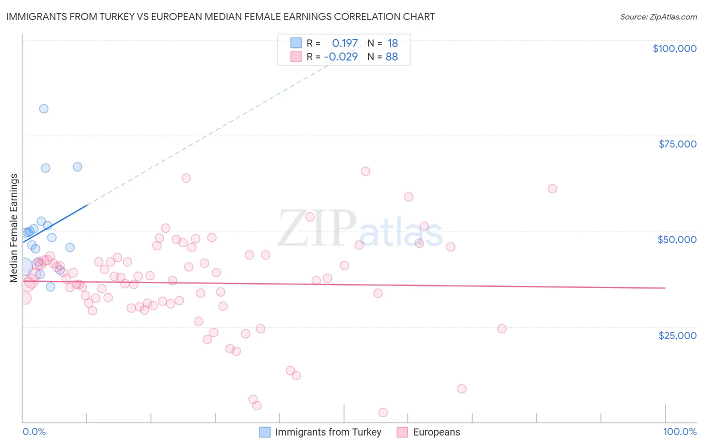 Immigrants from Turkey vs European Median Female Earnings