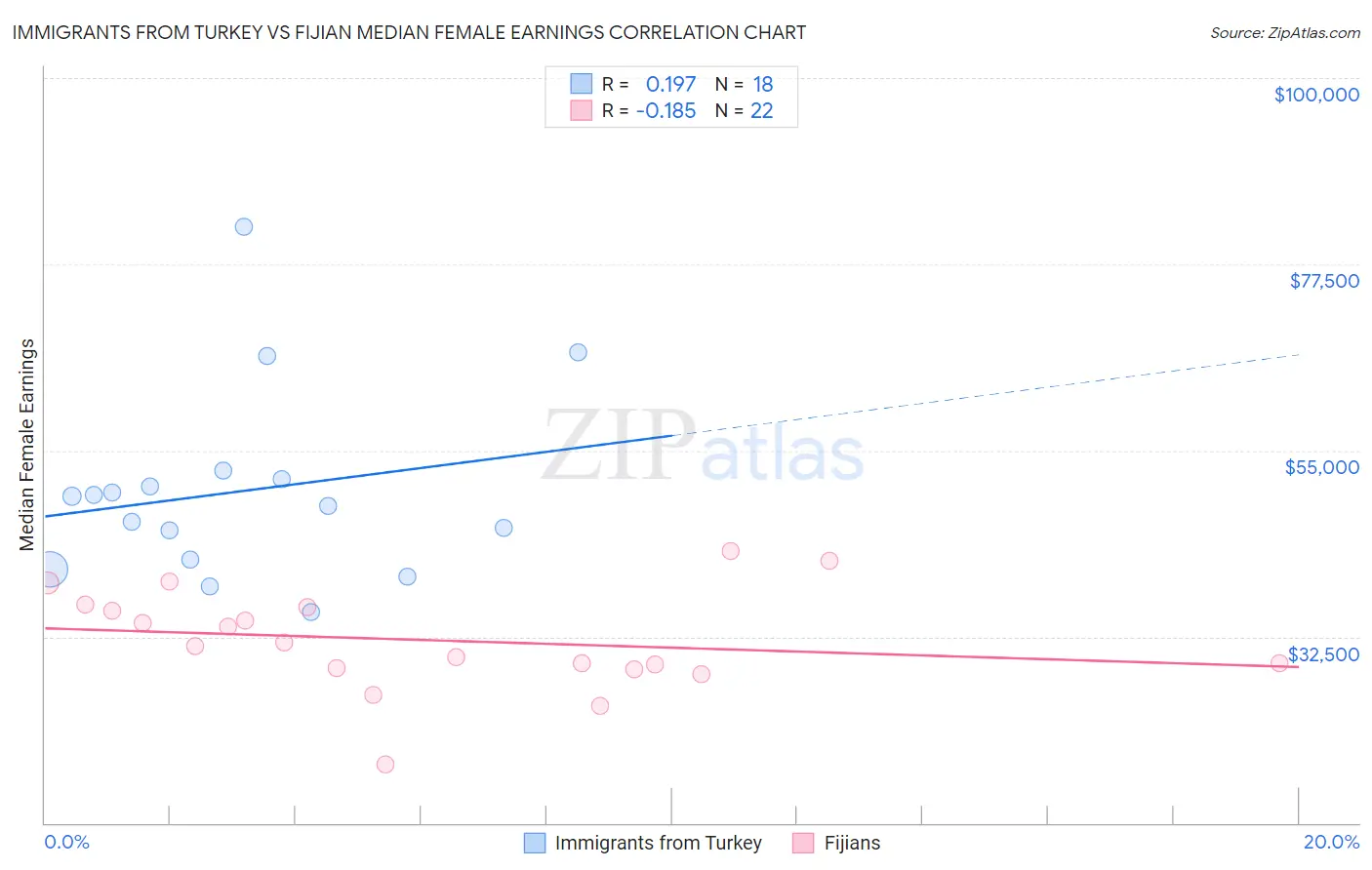 Immigrants from Turkey vs Fijian Median Female Earnings