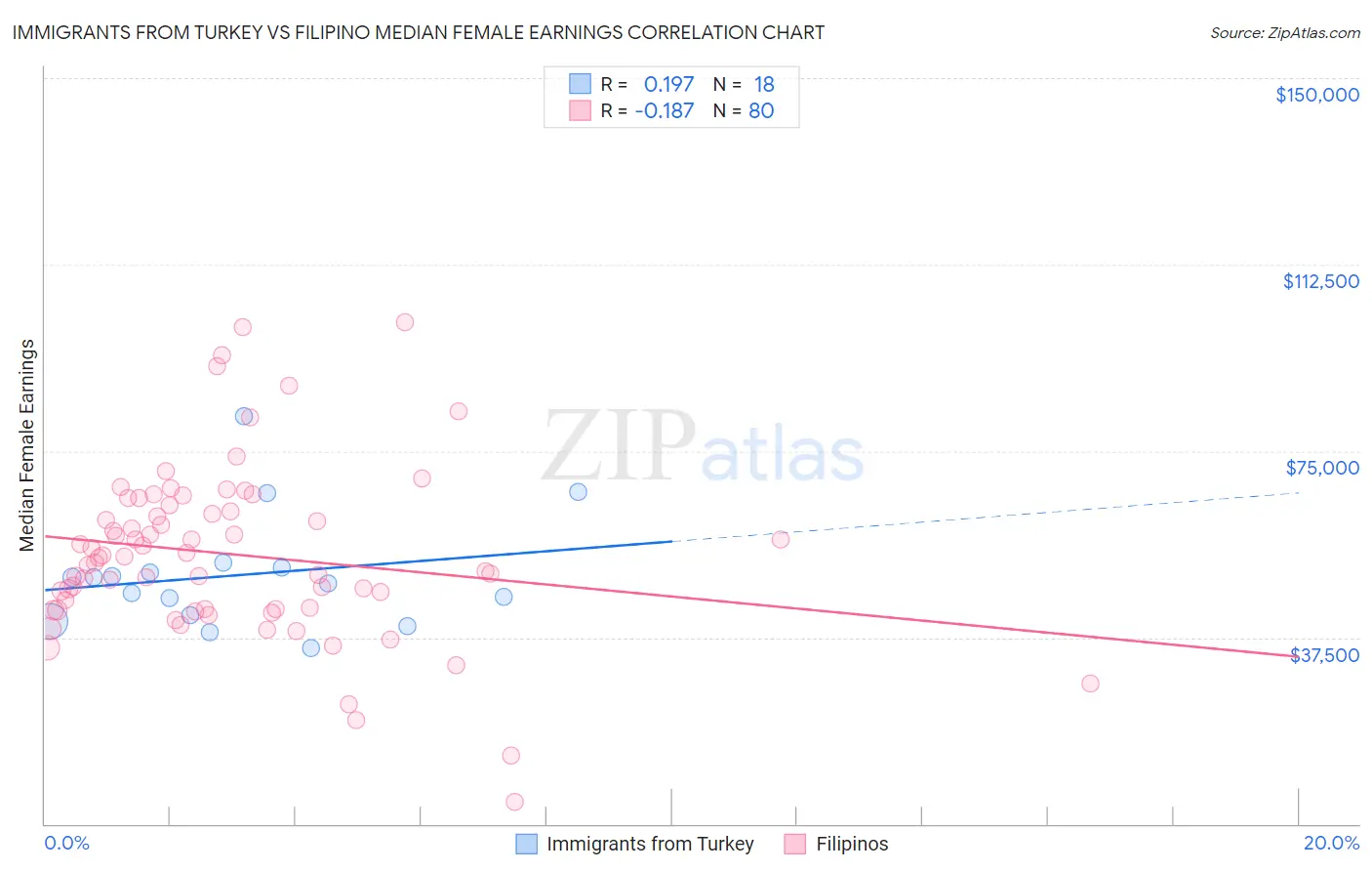 Immigrants from Turkey vs Filipino Median Female Earnings