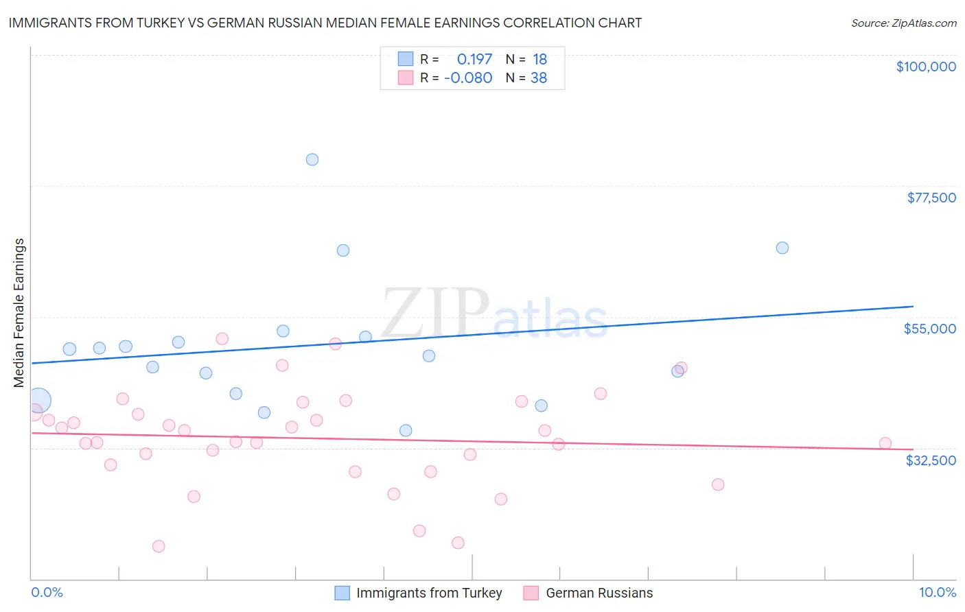 Immigrants from Turkey vs German Russian Median Female Earnings