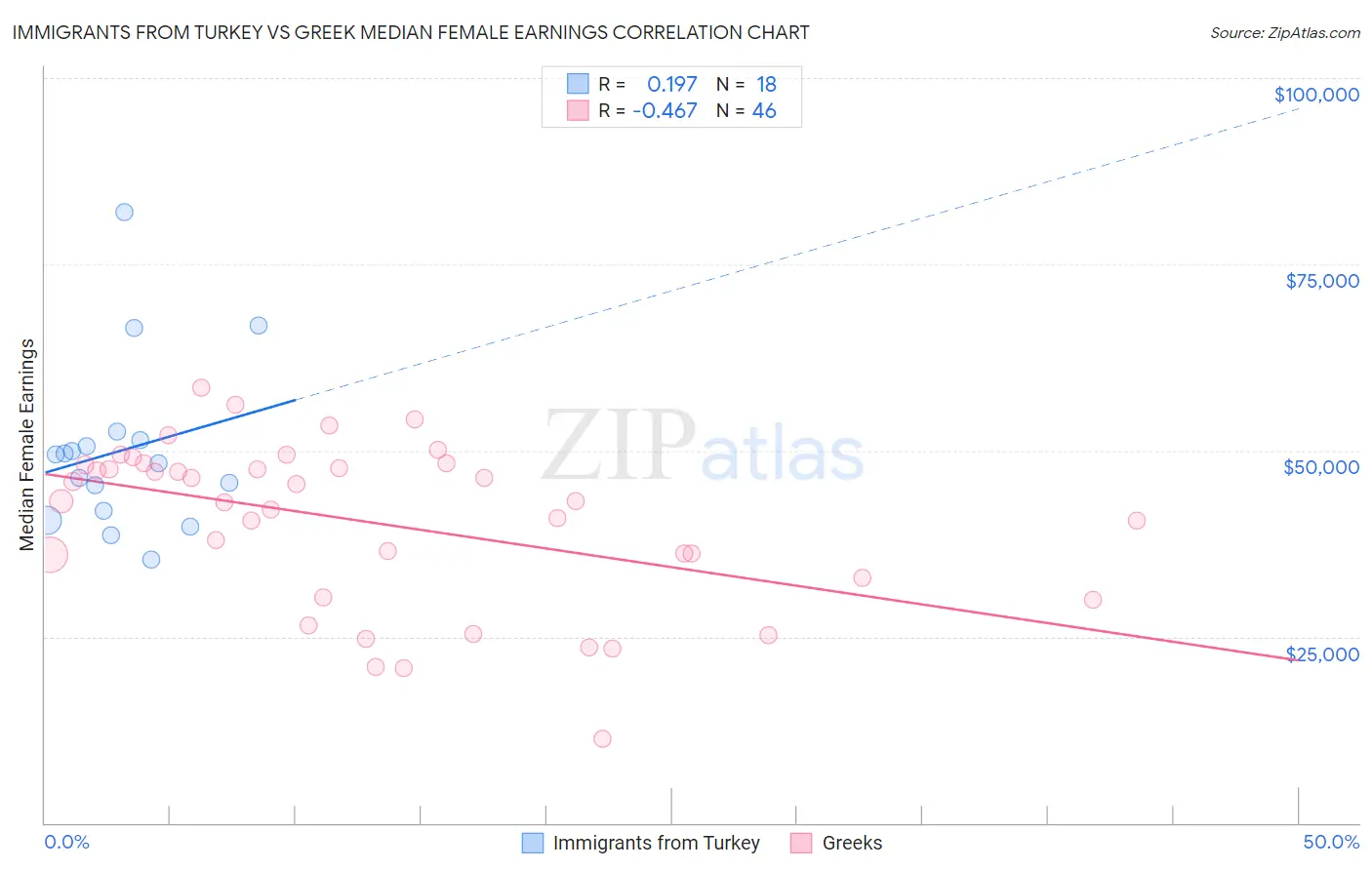Immigrants from Turkey vs Greek Median Female Earnings