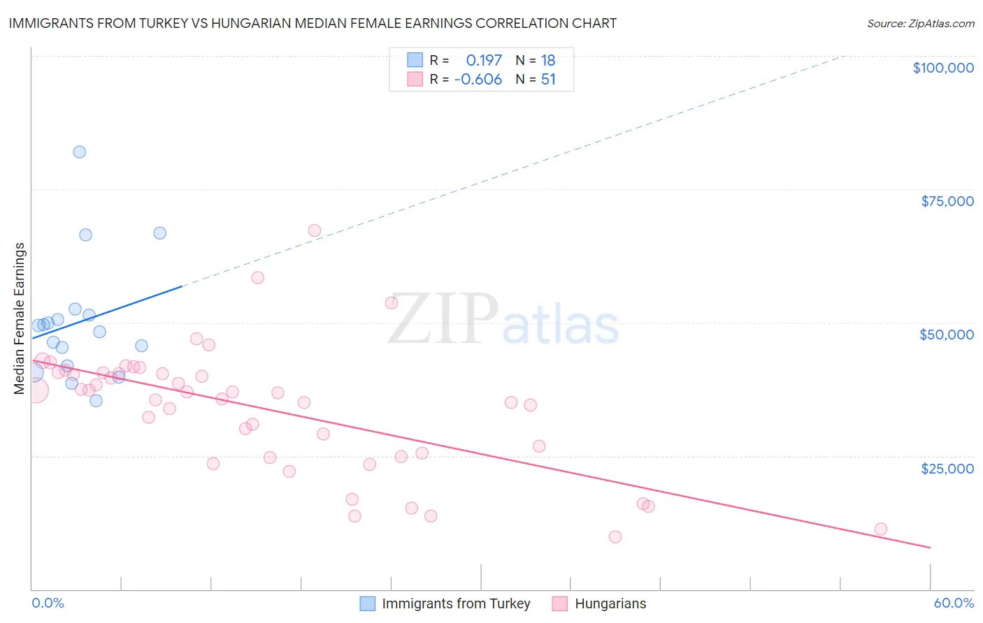 Immigrants from Turkey vs Hungarian Median Female Earnings