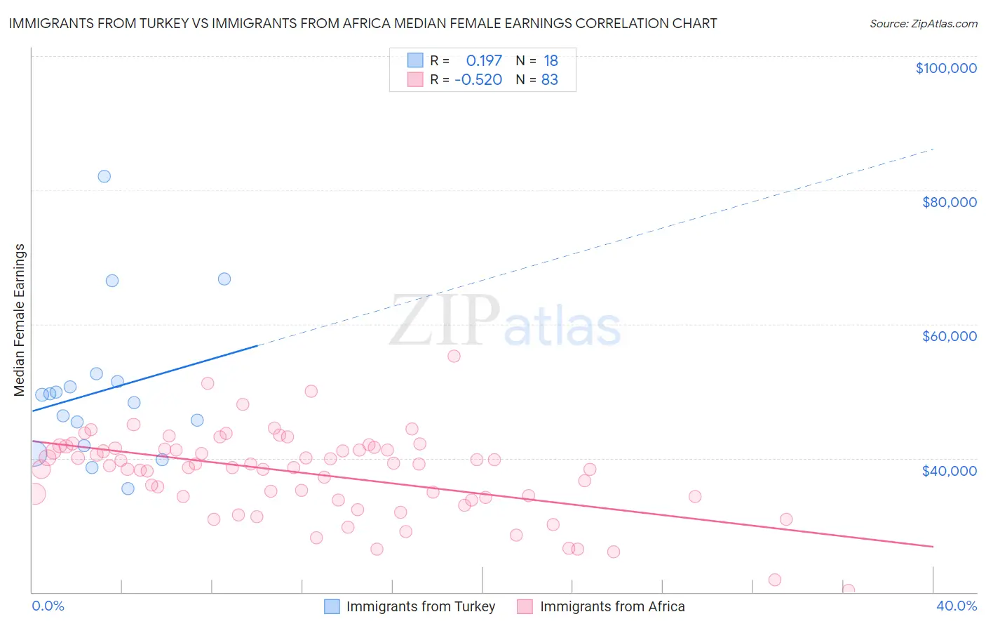 Immigrants from Turkey vs Immigrants from Africa Median Female Earnings