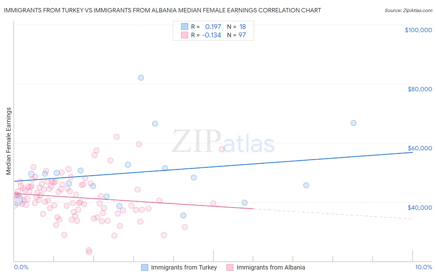 Immigrants from Turkey vs Immigrants from Albania Median Female Earnings