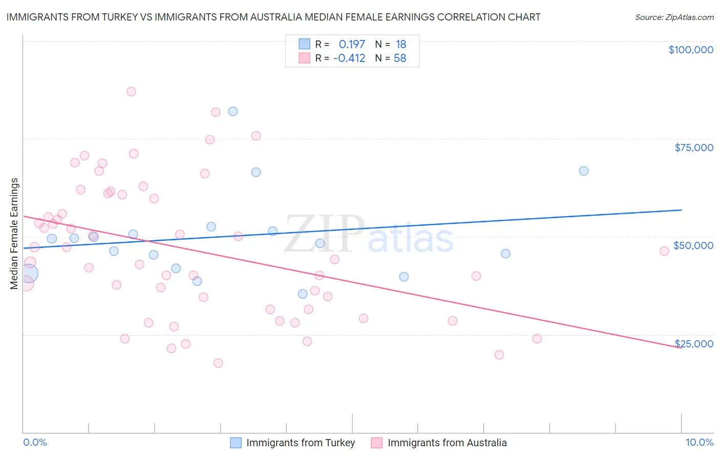 Immigrants from Turkey vs Immigrants from Australia Median Female Earnings