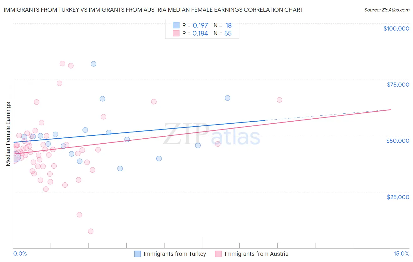 Immigrants from Turkey vs Immigrants from Austria Median Female Earnings