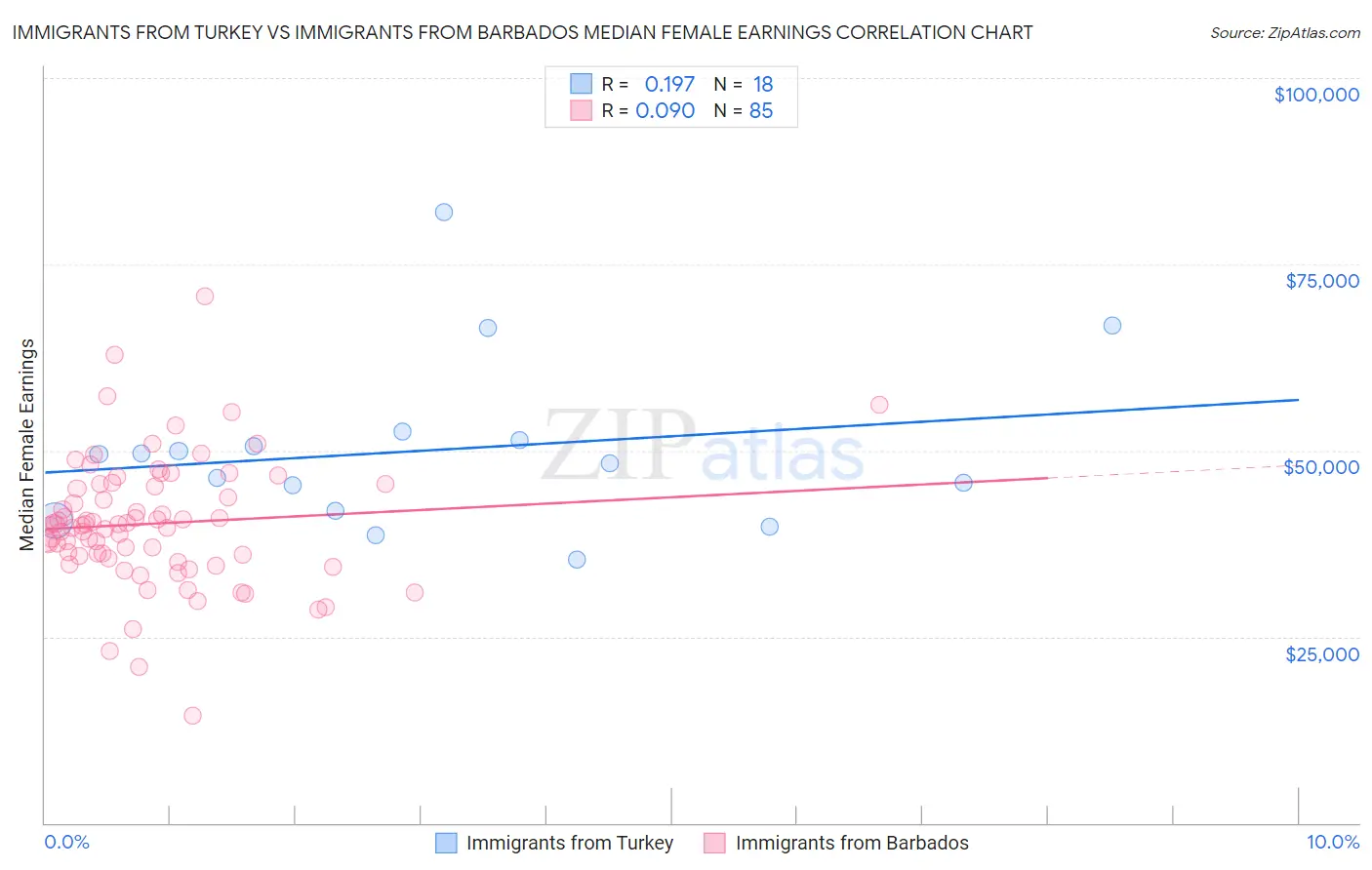 Immigrants from Turkey vs Immigrants from Barbados Median Female Earnings