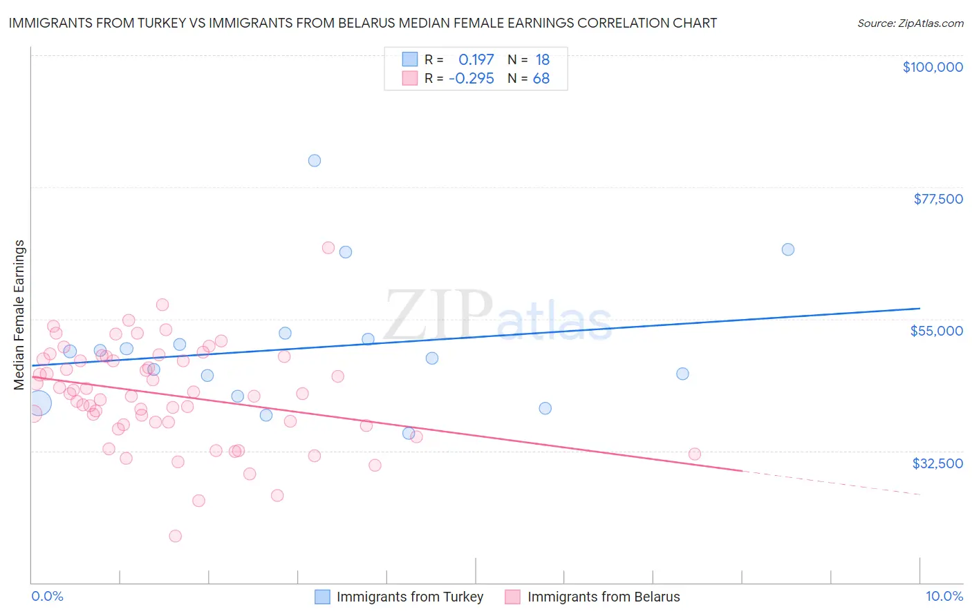 Immigrants from Turkey vs Immigrants from Belarus Median Female Earnings
