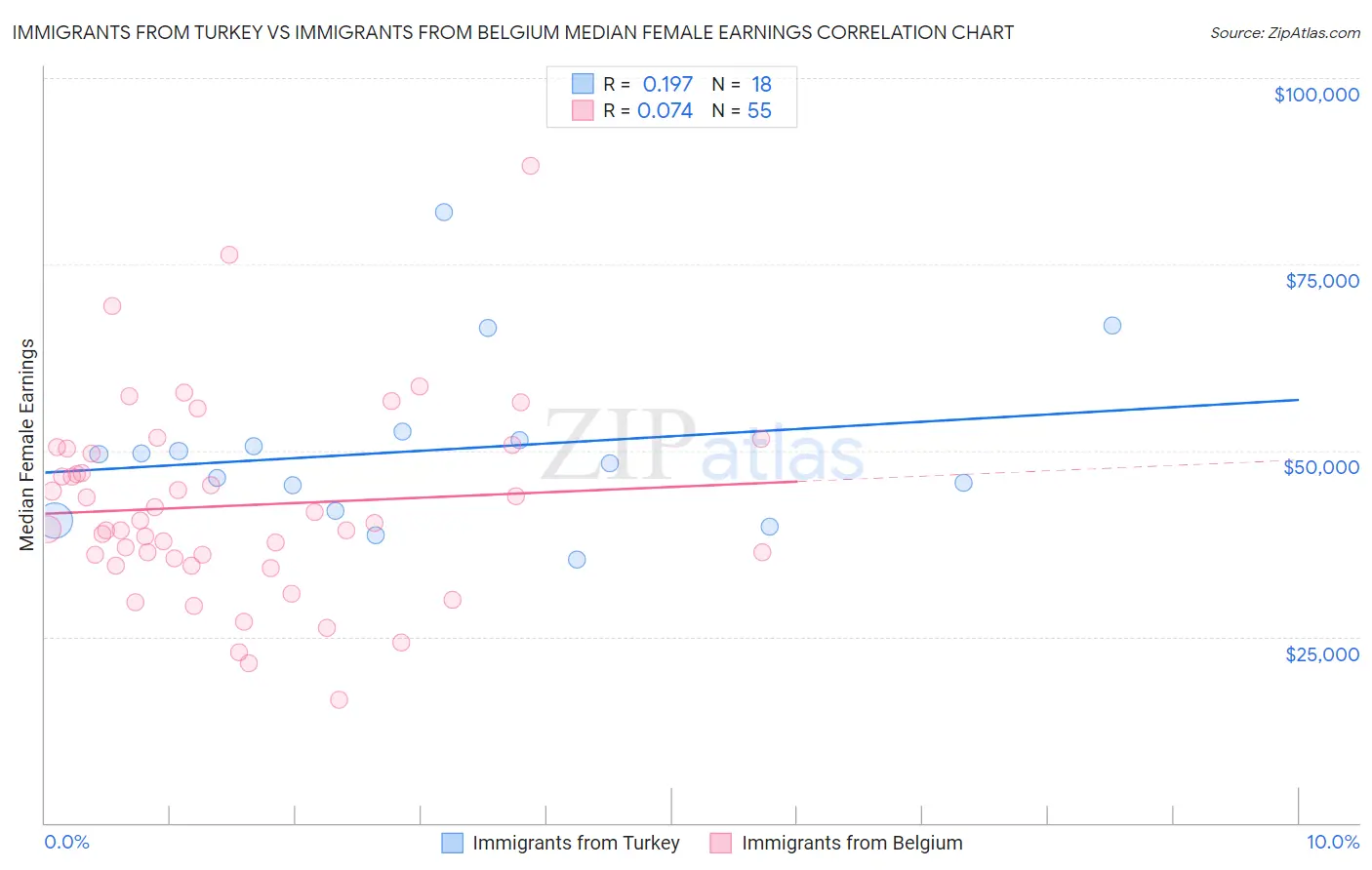 Immigrants from Turkey vs Immigrants from Belgium Median Female Earnings