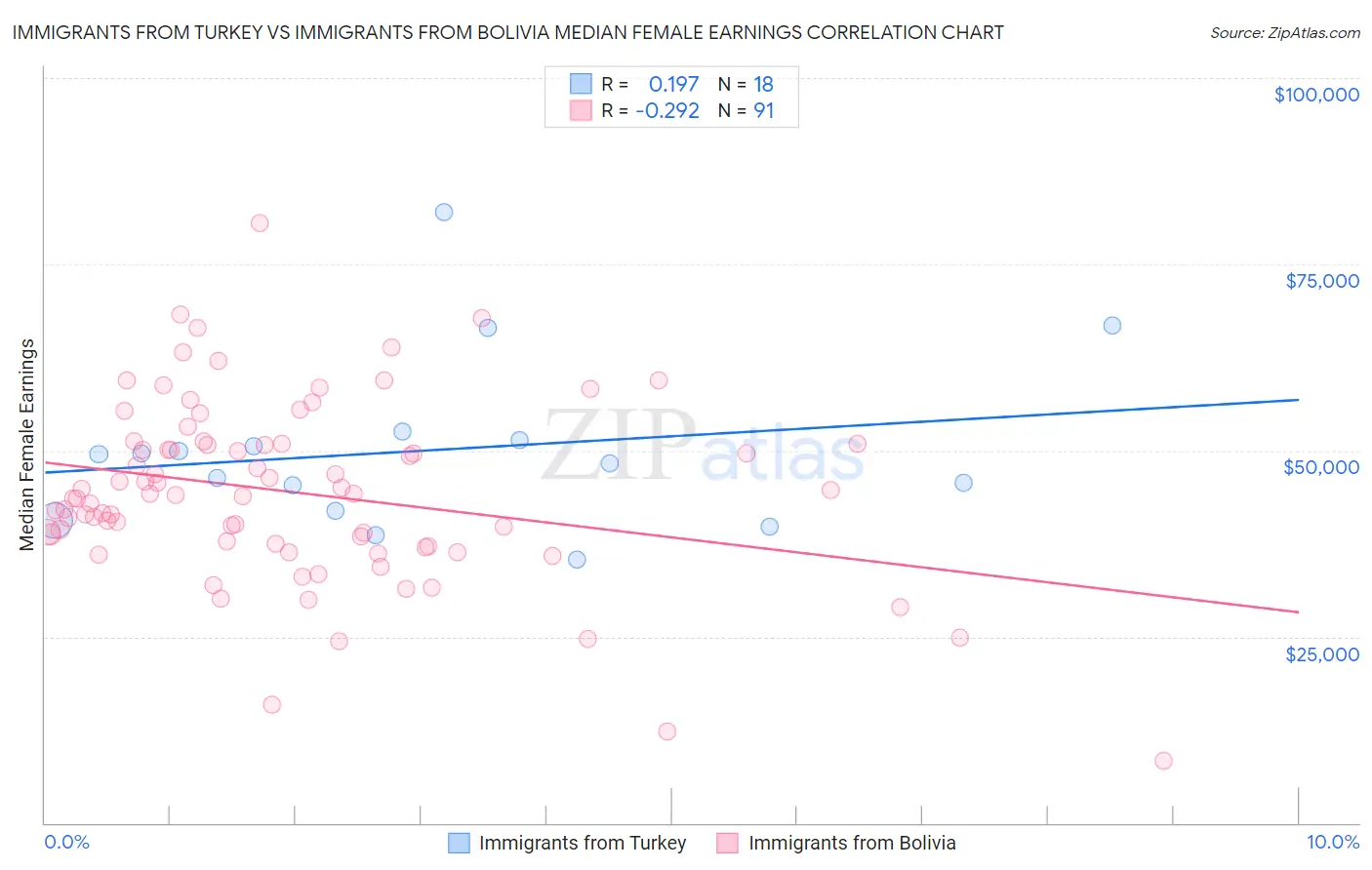 Immigrants from Turkey vs Immigrants from Bolivia Median Female Earnings