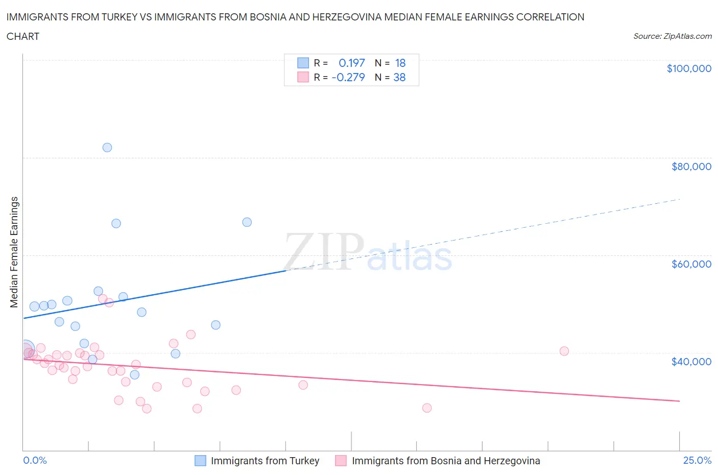 Immigrants from Turkey vs Immigrants from Bosnia and Herzegovina Median Female Earnings