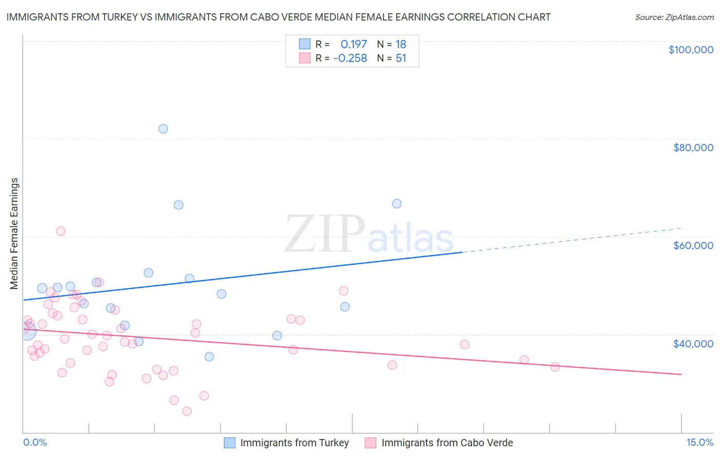 Immigrants from Turkey vs Immigrants from Cabo Verde Median Female Earnings