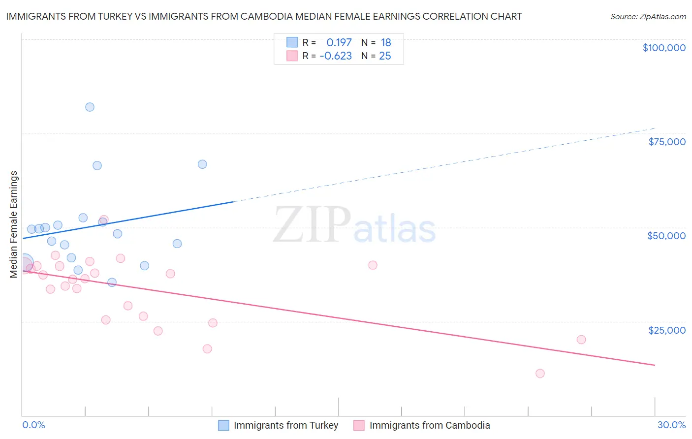 Immigrants from Turkey vs Immigrants from Cambodia Median Female Earnings