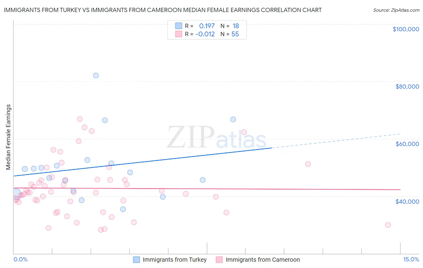 Immigrants from Turkey vs Immigrants from Cameroon Median Female Earnings