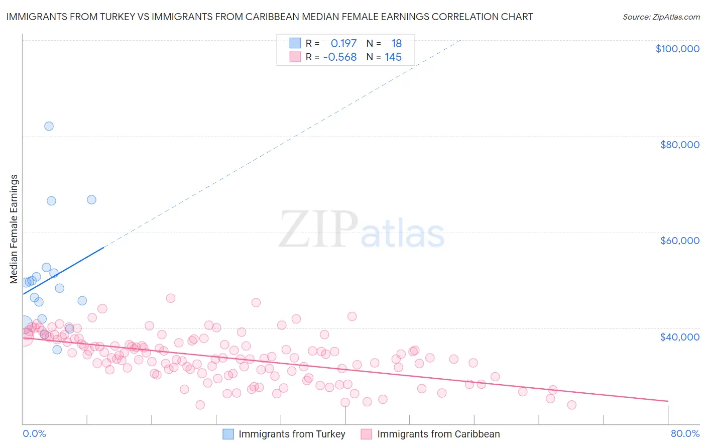 Immigrants from Turkey vs Immigrants from Caribbean Median Female Earnings