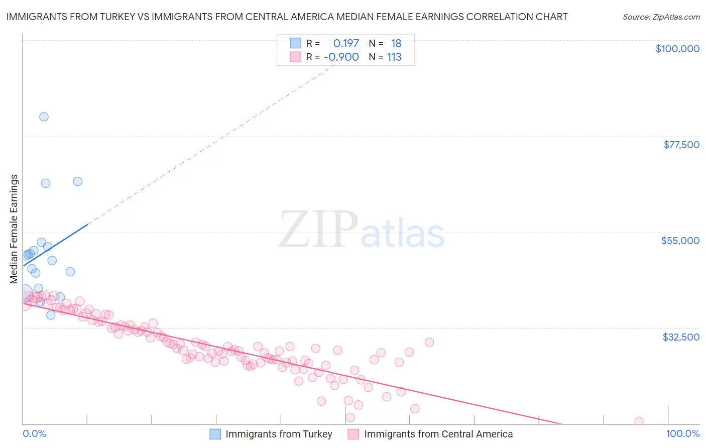 Immigrants from Turkey vs Immigrants from Central America Median Female Earnings