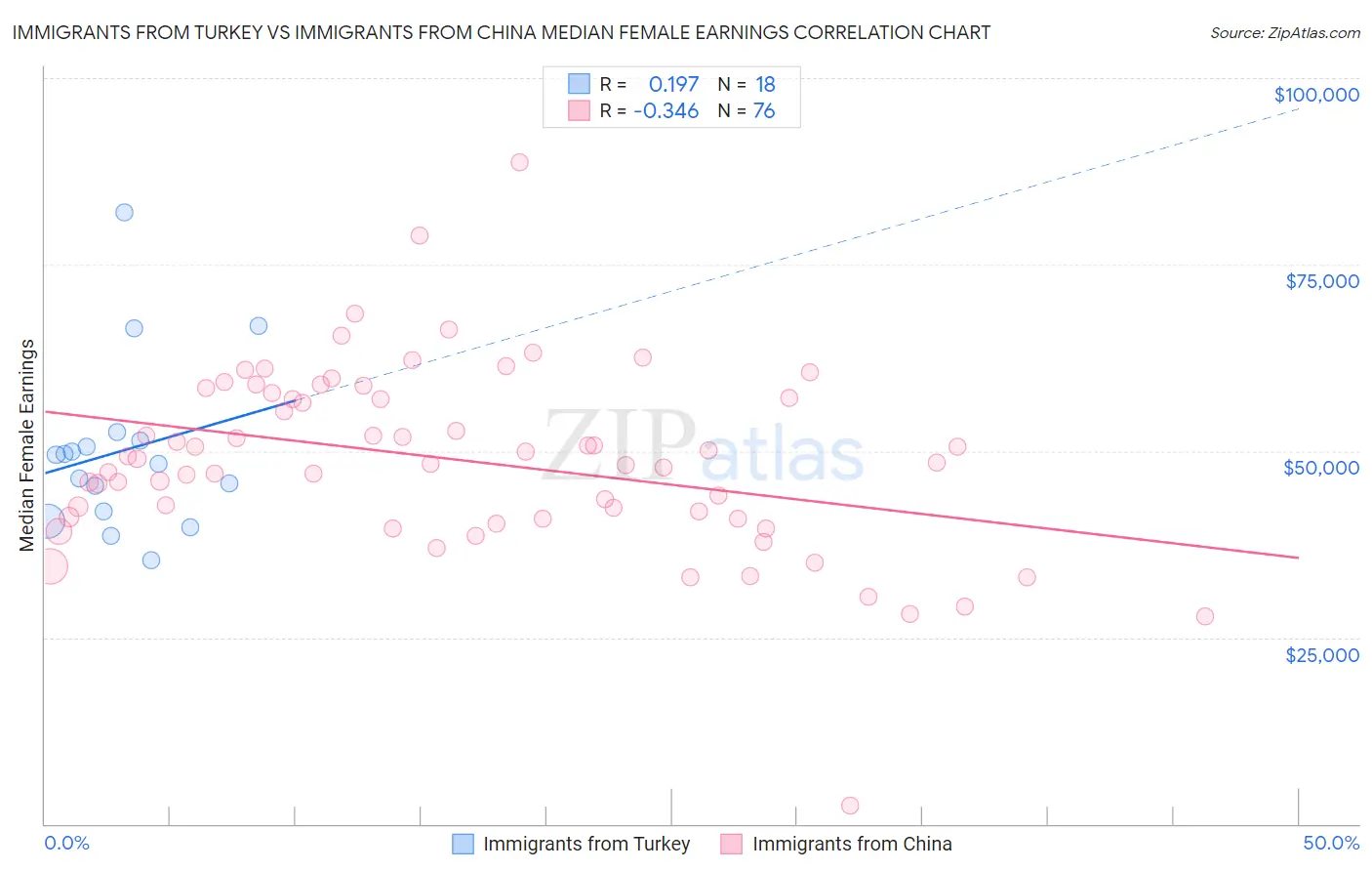 Immigrants from Turkey vs Immigrants from China Median Female Earnings