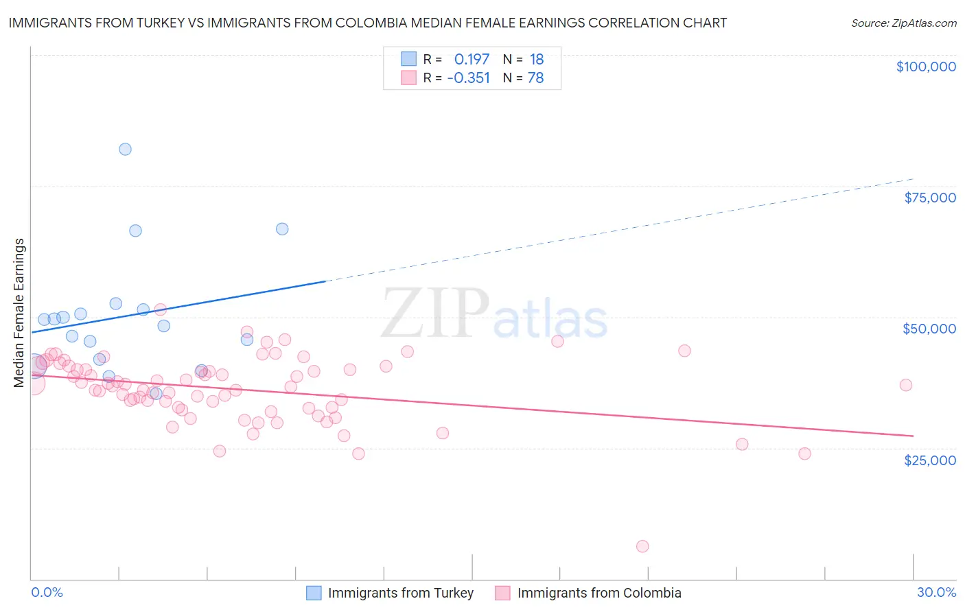 Immigrants from Turkey vs Immigrants from Colombia Median Female Earnings