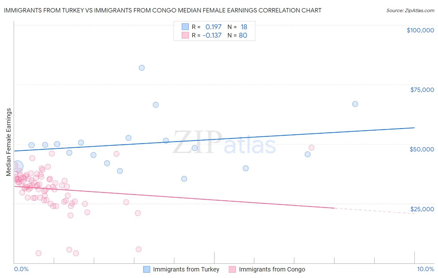 Immigrants from Turkey vs Immigrants from Congo Median Female Earnings