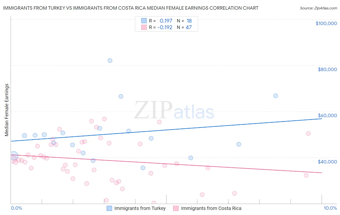 Immigrants from Turkey vs Immigrants from Costa Rica Median Female Earnings