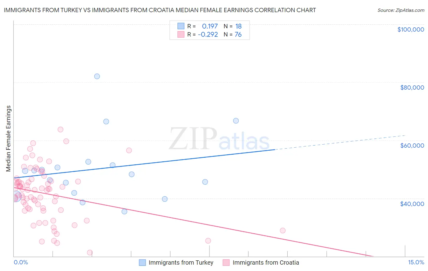 Immigrants from Turkey vs Immigrants from Croatia Median Female Earnings