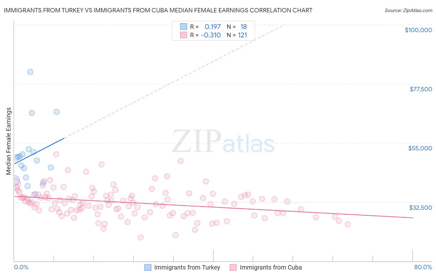 Immigrants from Turkey vs Immigrants from Cuba Median Female Earnings