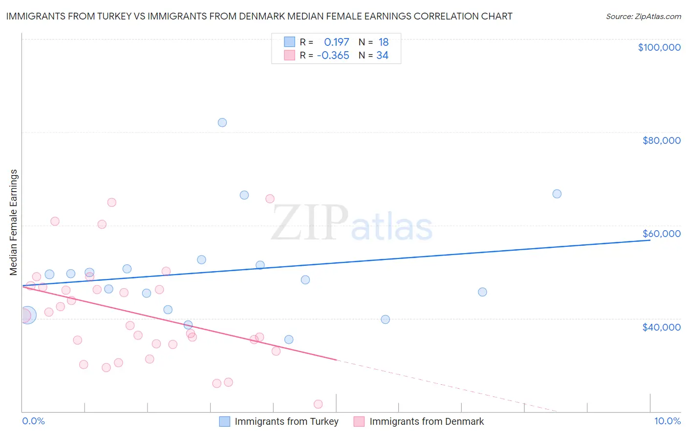 Immigrants from Turkey vs Immigrants from Denmark Median Female Earnings