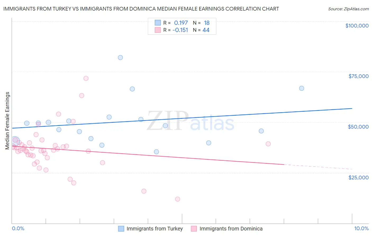 Immigrants from Turkey vs Immigrants from Dominica Median Female Earnings